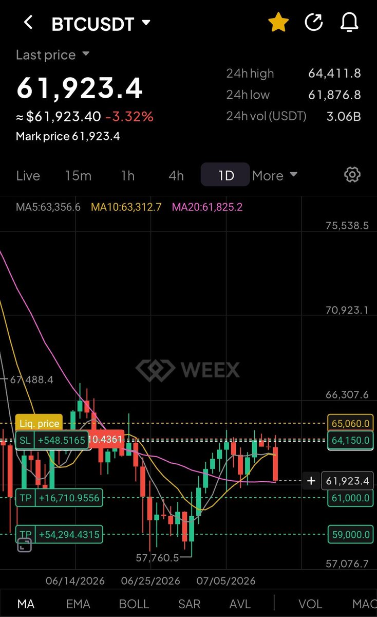 Teambuertrades's tweet photo. $Btc breaks below $62k. Soon I will pick 2 winners and send them $200 each. Let's send this below $59k now. https://t.co/QB1QSAireN