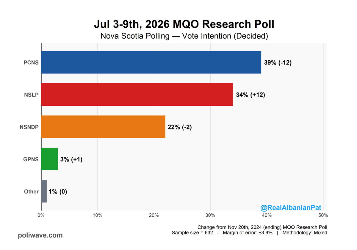PoliwaveWebsite's tweet photo. New Nova Scotia MQO poll

🔵PC: 39% (-12%)
🔴LIB: 34% (+12%)
🟠NDP: 22% (-2%)
🟢GRN: 3% (+1%)
⚪OTH: 1% (-)

(+/- change from last MQO poll from 2024) https://t.co/bsmHk1ubIS