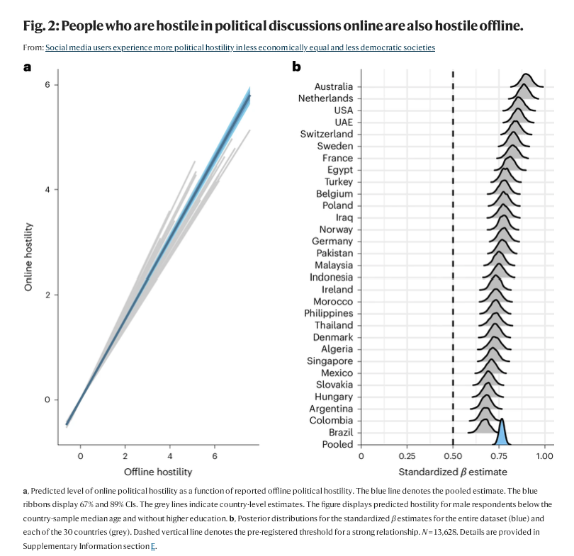 AdamMGrant's tweet photo. The internet doesn't bring out the worst in people. It makes the worst people more visible.

Across all 30 countries studied, those who are nasty in online political discussions are nasty in real life, too. They  seek status through hostility.

Don't feed the hand that bites you. https://t.co/ppiWmLCUyD