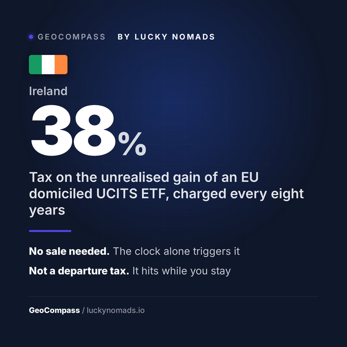 iamthereallucky's tweet photo. 🇮🇪 Ireland taxes your EU domiciled UCITS ETF every eight years. You never sold it. Revenue does not care.

The paper gain is deemed realised, 38 percent of it due in cash, and a fresh eight year clock starts.

It ranks 8th of 233 on the index I maintain. Almost nobody prices it.

The trigger is Irish tax residence or ordinary residence, not a Dublin address. Arrive with a fund bought years ago and its purchase date, not your landing date, sets the clock.

Scope. Irish funds and equivalent offshore funds across the EU, EEA and OECD treaty states. A fund authorised as a UCITS counts as equivalent. The test is the fund status, not the ISIN prefix.

Since 2022 Revenue no longer confirms a US domiciled ETF sits outside. You test equivalence yourself. Bought on or after 1 January 2022, the clock runs from your purchase date. Bought before, under the old guidance, and found equivalent, it runs from 1 January 2022, first hit in 2030.

Direct shares: 33 percent CGT on disposal, EUR 1,270 annual exemption, allowable losses offset other capital gains, dividends taxed as income.

Funds: 38 percent, no exemption, no loss offset between funds, and a taxable event every eight years whether you sell or not.

An Irish fund whose units sit in a recognised clearing system deducts no exit tax, the normal setup for a listed ETF. An offshore fund never deducts it. Either way you self assess and you pay it yourself.

It is prepayment, not double taxation. Year eight is credited against the final bill, so the total should not exceed the tax on the real disposal. But the cash goes out early, and money that leaves the portfolio does not compound.

Budget 2026 cut the rate and left the clock. The reform roadmap, promised for early 2026, then summer, still has not landed.

The rate sets the size of the bill. The clock sets when you pay it, and early is where it quietly costs you.

If the roadmap kills the clock and leaves the 38 percent, does Ireland come back onto your list?

Data from GeoCompass, the jurisdiction intelligence layer I build at Lucky Nomads.