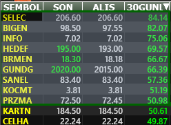 nooborsaci's tweet photo. #bofa #bist son 1ayda en çok kazandıran hisseler 

30günlük barı doldurmayan halka arzlar listeye almadım.

SELEC
BIGEN
INFO
HEDEF
BRMEN
GUNDG
SANEL
KOCMT
PRZMA
KARTN https://t.co/49uual1zaz