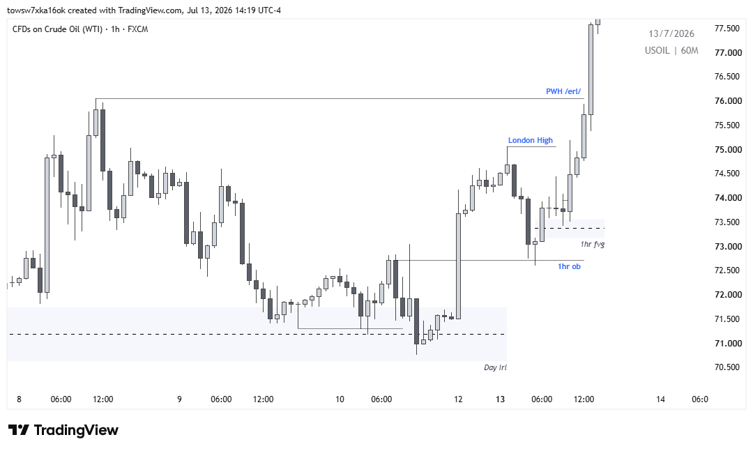 thegh0st_tr4der's tweet photo. USOIL

• HTF Bias: Day IRL → ERL
• Expectation: New York continuation after a retracement into the 1H FVG
• PD Array: 1H FVG
• Entry: 5M CISD confirmation
• Target: Previous Weekly High (ERL)
Result: ✅+4R. https://t.co/LcZD47aCmg
