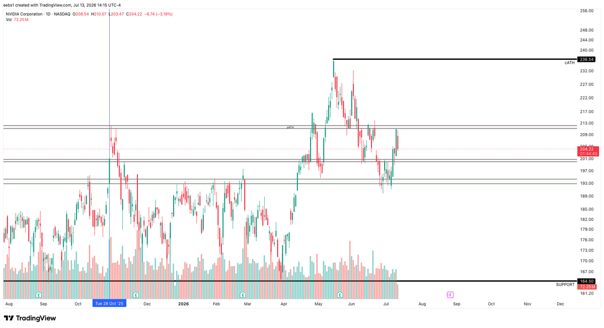 ETrader00's tweet photo. $QQQ $NVDA 

ONE OF THE CLEANEST SWINGS IN THE PAST FEW WEEKS ON $NVDA. NOW WATCHING FOR EITHER A TEST OF THE PSYCH 200 OR A BREAKOUT OF pATH'S FOR US TO GAIN FURTHER TRACTION ON THIS NAME :) https://t.co/hg9bPb7OCk