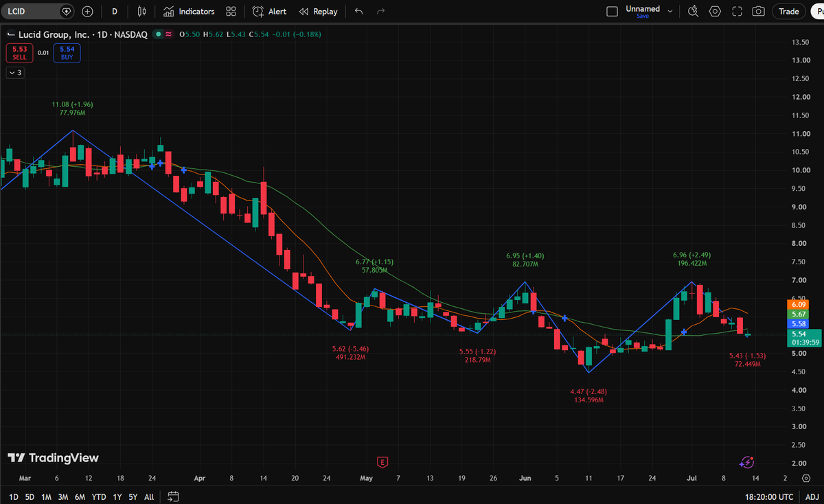TimFroehlich2's tweet photo. $LCID (1D) trading at $5.54, approaching major horizontal range support ($5.40-$5.50). High-volume rejection at $6.96. Strategy link via profile bio. https://t.co/rDKkAQSeMc