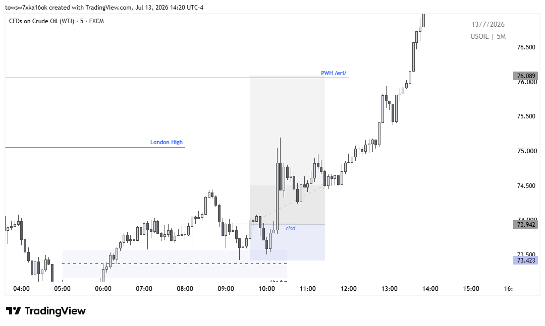 thegh0st_tr4der's tweet photo. USOIL

• HTF Bias: Day IRL → ERL
• Expectation: New York continuation after a retracement into the 1H FVG
• PD Array: 1H FVG
• Entry: 5M CISD confirmation
• Target: Previous Weekly High (ERL)
Result: ✅+4R. https://t.co/LcZD47aCmg