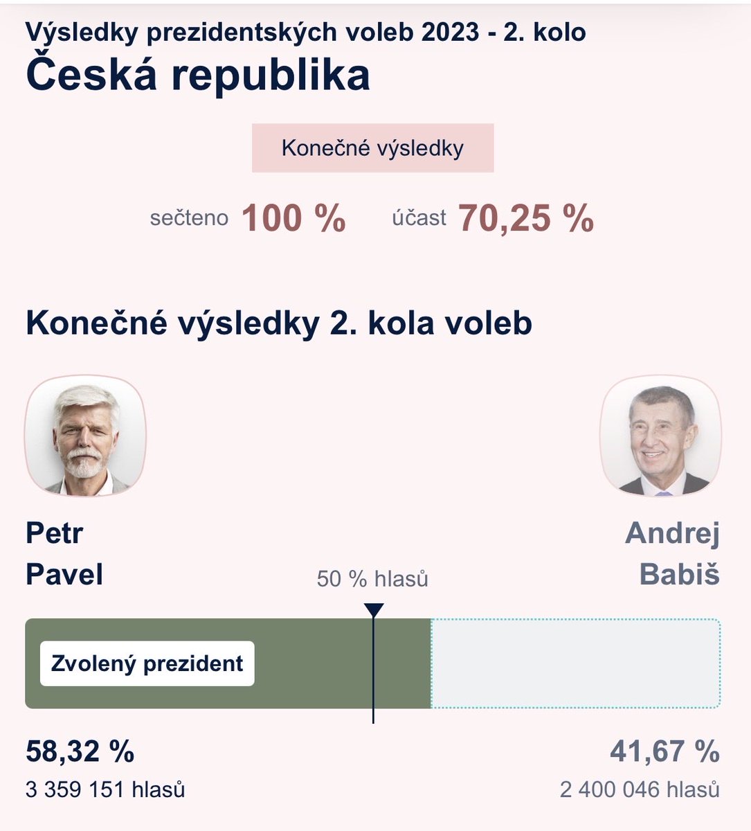 HonzaLilak's tweet photo. @zdenekkubik72 58% vs 42% při historicky nejvyšší účasti. Ve třech krajích vyhrál. Hrozně nerad bych podceňoval schopnosti jeho marketingových mágů. https://t.co/L2q18tAg8A