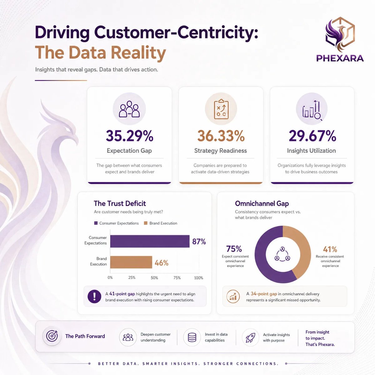 Phexara_LTD's tweet photo. Technology becomes valuable when it understands the people who use it.

Every missed recommendation, repetitive chatbot response, or disconnected digital experience points to something deeper; it reflects how well, or how poorly, customer needs are being understood. https://t.co/299wNUmZov