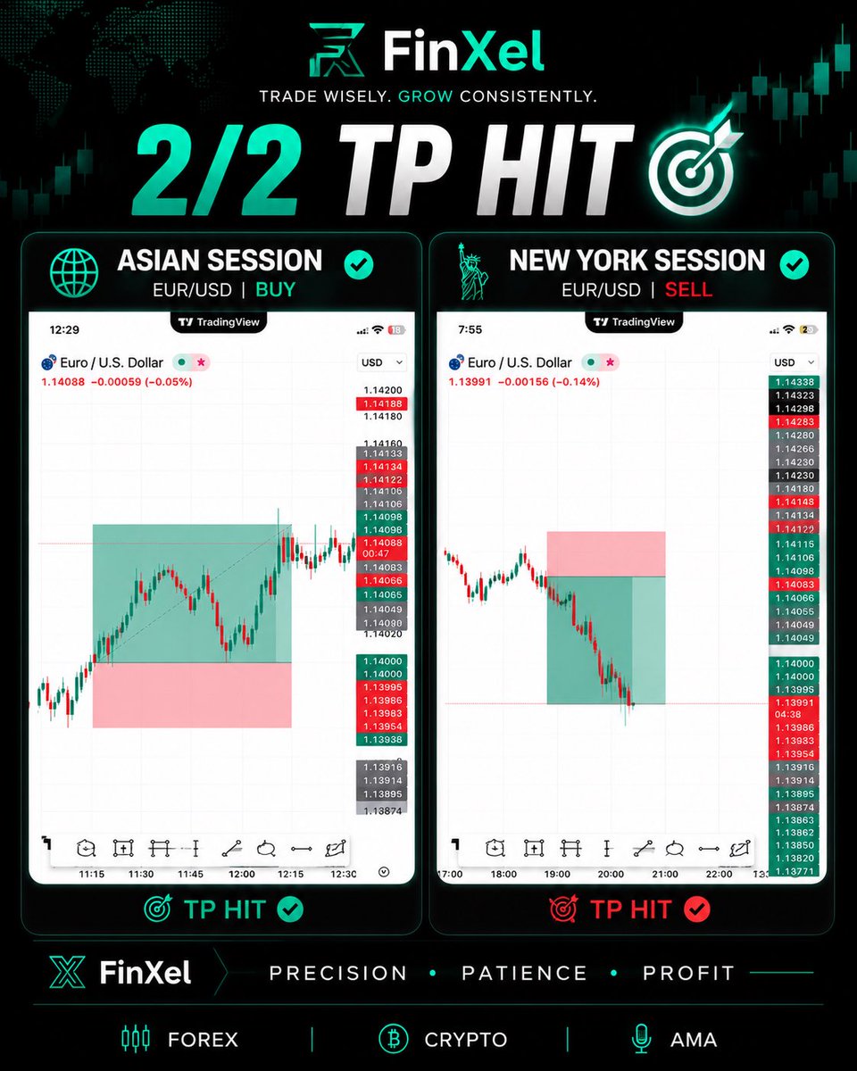 FinXel_'s tweet photo. Today’s execution:
✅ Asian Session TP
✅ New York Session TP

Precision. Patience. Profit.

— FinXel

#Forex #FinXel #TradingResults #EURUSD #Discipline #PriceAction https://t.co/NBt2B3SBJv