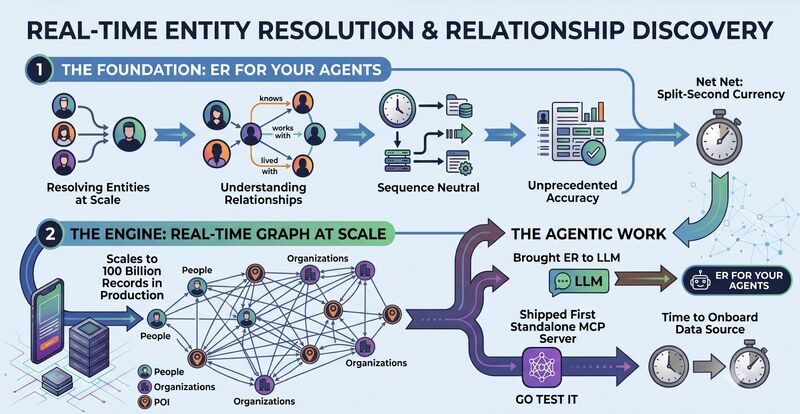 senzing's tweet photo. โก The first and only standalone MCP server for #EntityResolution. Sub-second cold start. ~100B records in production.
Senzing does what most systems can't โ relationships at scale, in real time, simultaneously. See what that means ๐
https://t.co/hxicgUWWXw #AgenticAI #MCP https://t.co/9RLEwyYZlF