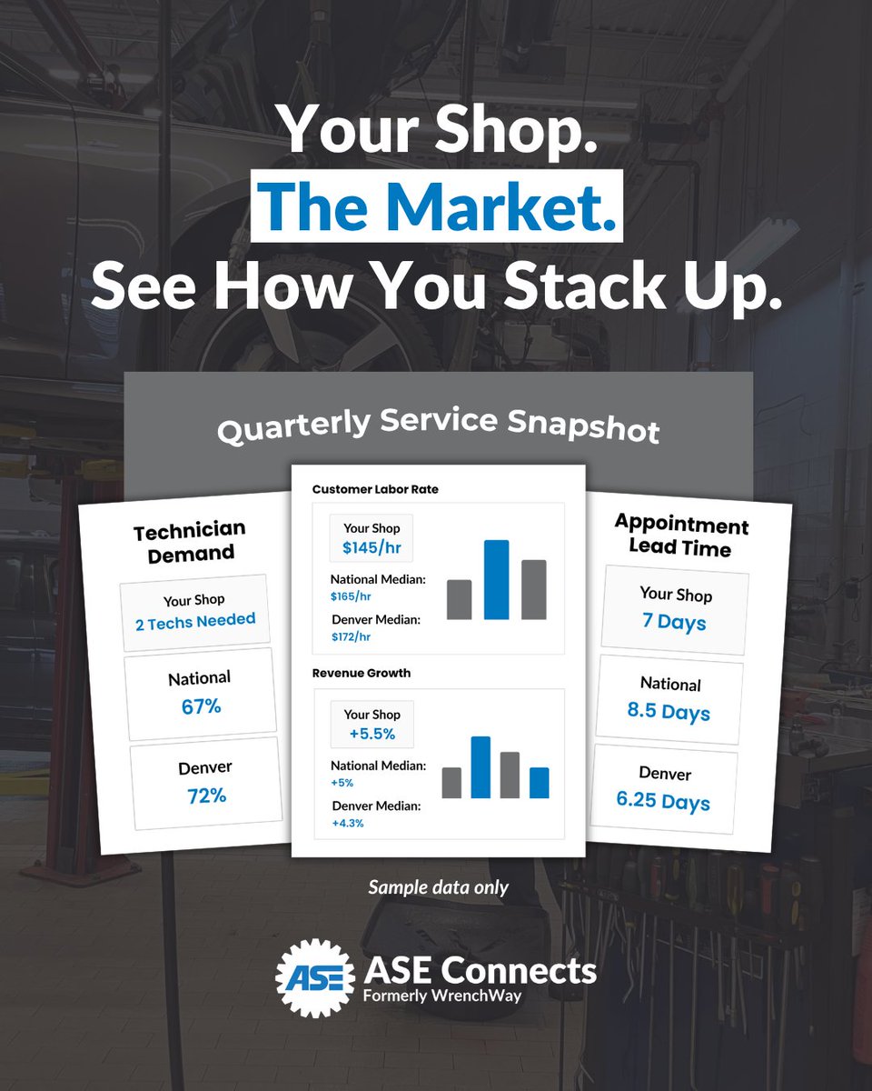 ASEConnects's tweet photo. Last call—the Quarterly Service Snapshot closes THIS WEDNESDAY.

See how your labor rates, revenue growth, lead times, and tech demand stack up against shops across the country—no ASE Connects membership required.

Take Survey: https://t.co/pnVe3FaNuo https://t.co/Fvu9D5KJaS