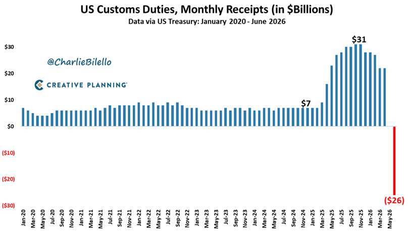 charliebilello's tweet photo. Companies were quick to raise prices when tariffs increased their costs.

Now that tens of billions are being refunded, don’t hold your breath waiting for prices to come back down. https://t.co/izi01oHagQ