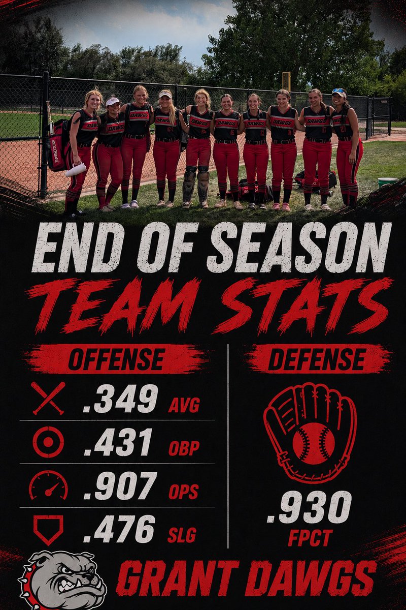 18uGrantDawgsLC's tweet photo. We ended our season this weekend, with a record of 32-17-2! Best of luck to @AngelinaPerez26, @SavannahWa41304, and @MadisonOnstad as they have finished their final season with us! We are wishing them the best in college! Take a look at our end of the season, team stats! https://t.co/NMDO5QDhPX