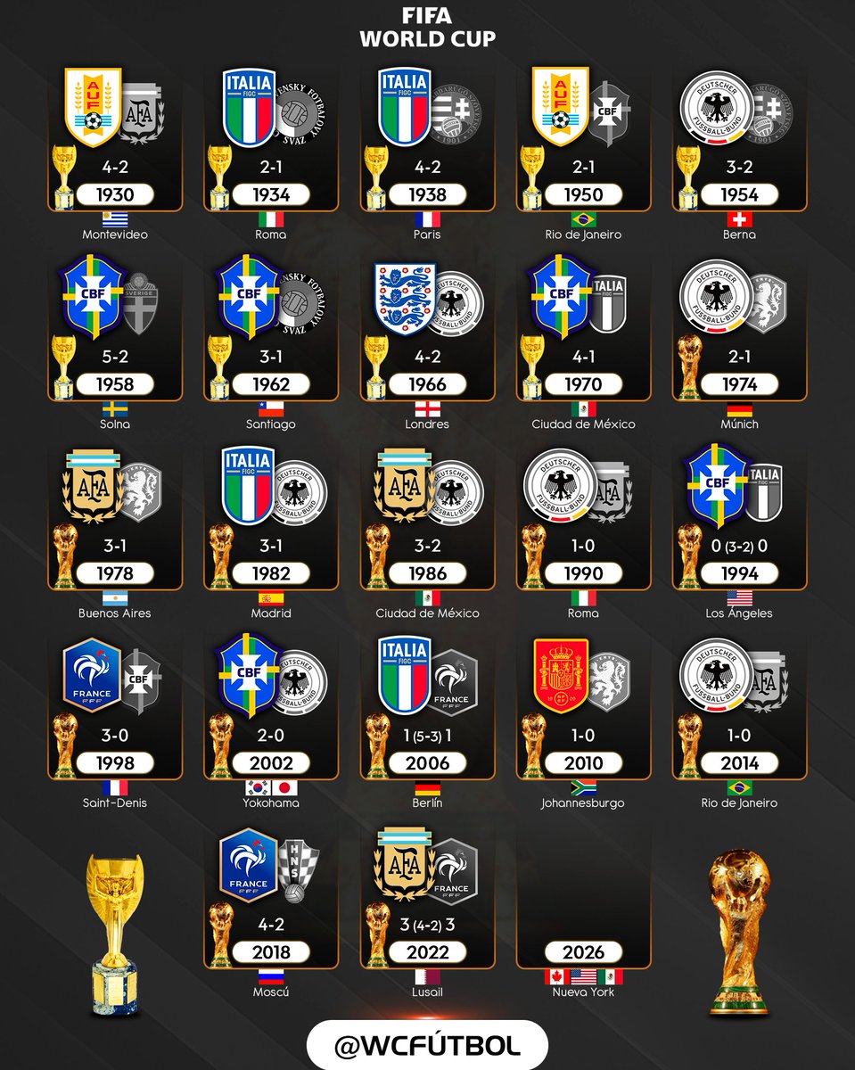 wcfutbol's tweet photo. Campeones y finales de la Copa Mundial de la FIFA. 🏆 

¿Quienes serán los finalistas.? ⭐ https://t.co/nq3kIw6WEn