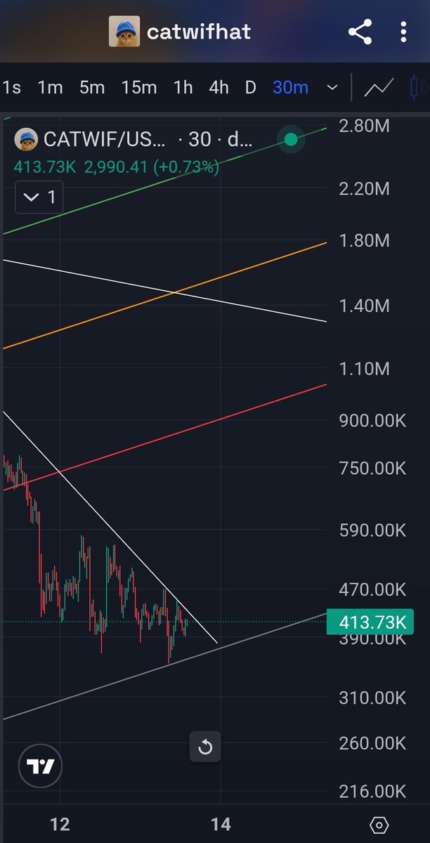 AlexGFU's tweet photo. $CATWIF compression right now could explode violently soon. https://t.co/bUFLsIbhUo