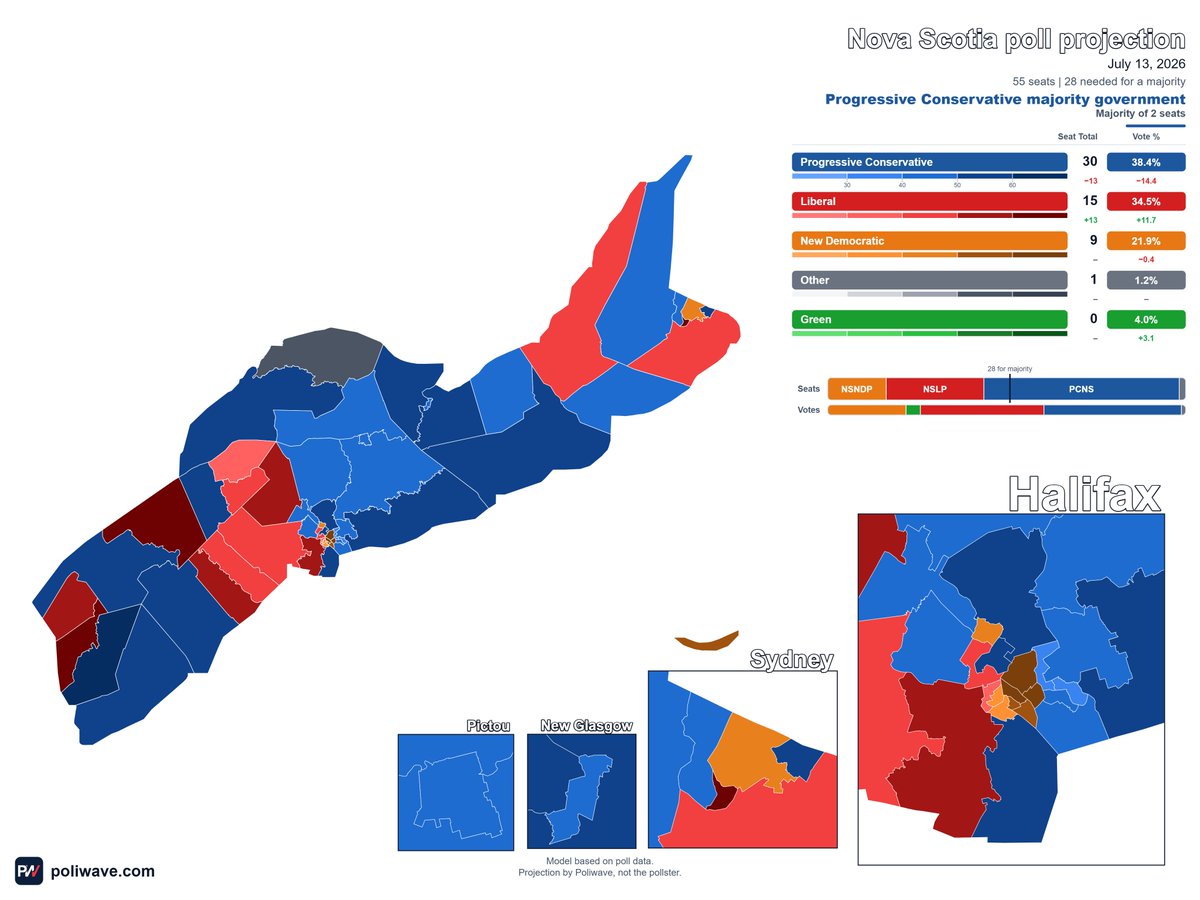 PoliwaveWebsite's tweet photo. Latest MQO Nova Scotia Poll modelled out

🔵PC: 30 seats (-13)
🔴LIB: 15 seats (+13)
🟠NDP: 9 seats (-)
⚪OTH: 1 seats (-)

🔵Progressive Conservative Majority Government

(+/- change from 2024 election)

Feel free to ask for any ridings https://t.co/nKCsqf5UL9