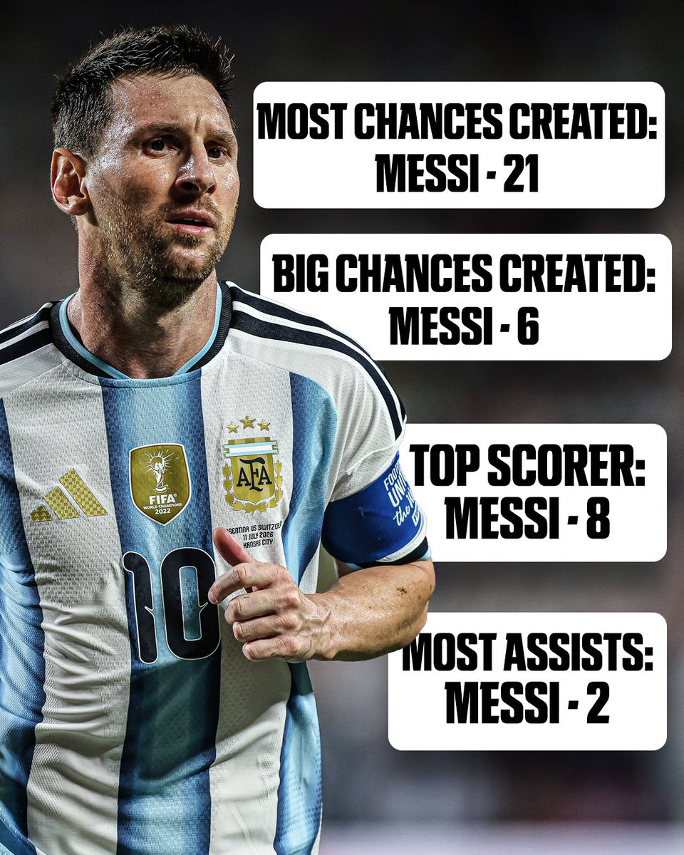 ESPNFC's tweet photo. Lionel Messi leads Argentina in nearly every single offensive category at this World Cup 🤯

39 years old and still a top player 👏 https://t.co/96QAp6NBjY