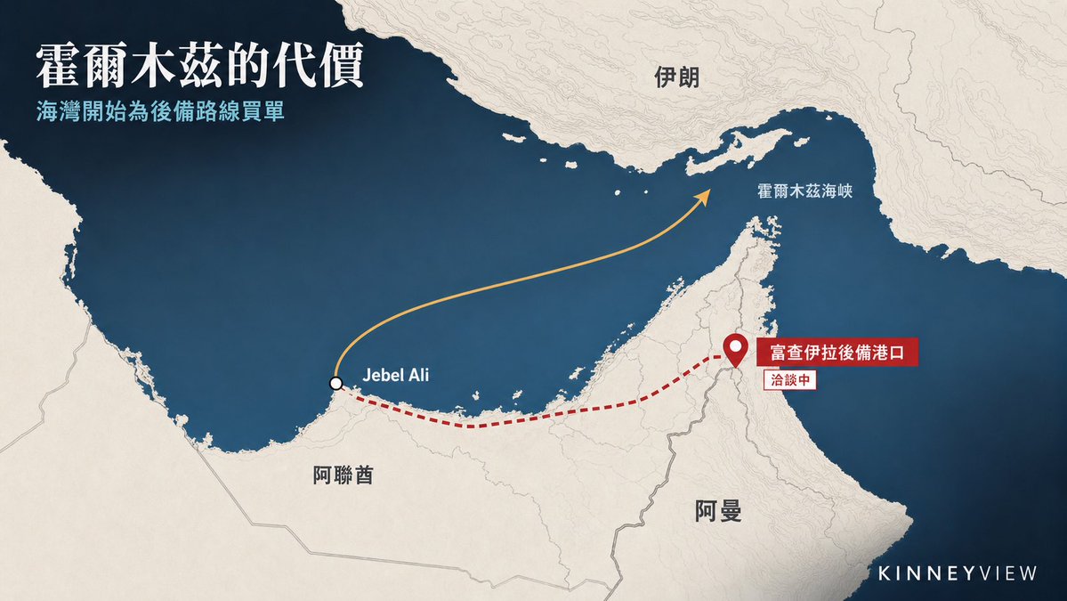 Kinneyview's tweet photo. 霍爾木茲的代價：海灣開始為後備路線買單

對杜拜來說，Jebel Ali 幾乎是一個完美港口。它規模龐大，航線密集，背後接着自由區、倉庫、工業區和整個海灣市場。貨物由海上直接進入杜拜，再分送到阿聯酋和鄰近國家，每一個環節都為速度和成本而設計。

這個完美系統只有一個不能出錯的地方：所有進出波斯灣的船，必須經過霍爾木茲海峽。

《金融時報》引述知情人士報道，杜拜政府旗下港口營運商 DP World 正洽談在富查伊拉沿岸發展一個新多用途港，並研究在現有富查伊拉港增設貨櫃碼頭。項目尚未獲 DP World 或阿聯酋官方確認，選址、投資額、容量和施工時間表全部未明。這宗仍停留在洽談階段的工程，已經透露杜拜正在改寫一條沿用數十年的物流算式。

最便宜的路，原來有一個隱藏條件

Jebel Ali 每年處理約2,000萬個標準貨櫃，是杜拜成為全球貿易中心的根基。這套成功同時押在一個條件上：霍爾木茲海峽必須保持暢通。

和平年代，這項風險很少被計入成本。多建一個港口、保留空置容量、準備另一支車隊，看起來全部是浪費。全球化追求精益供應鏈，將一切「多餘」設備逐層削走，最後留下成本最低，也最不能出錯的系統。

美伊戰爭替這個隱藏條件標上價錢。伊朗無需擊沉每一艘貨船，只要令保險公司、船東和航運公司相信海峽不再安全，Jebel Ali 的地理優勢便會迅速變成弱點。少付多年的運費，抵銷不了港口停擺數星期的損失。

改造已經開始

阿聯酋沒有等候新港落成才行動。DP World 表示，近月已透過東岸港口和保稅陸路通道，將超過35萬個標準貨櫃運往 Jebel Ali 及海灣其他地區；公司亦添置700輛貨車，區內車隊現時每日處理約3,000架次貨運。

Khor Fakkan 的變化更直接。美伊戰爭前，這個位於阿聯酋東岸的港口每周處理約8,000個標準貨櫃，海峽受阻後升至65,000個。營運商 Gulftainer 宣布投資20億美元，計劃在36個月內將年處理能力由350萬個標準貨櫃提高至1,000萬個，並興建兩個保稅內陸港，承接由東岸進入阿聯酋的貨物。

阿聯酋外貿部長 Thani Al Zeyoudi 已經將目標說得很清楚：把國家對霍爾木茲海峽的依賴降至零。富查伊拉、Khor Fakkan 和 Dibba 將擴建，新管道、公路和鐵路會將東岸港口接駁油田、氣田、工業區、阿布扎比和杜拜。

海灣開始購買選擇權

新架構一定比較昂貴。貨櫃在富查伊拉或 Khor Fakkan 卸岸，再用貨車或鐵路運往杜拜，需要多一次裝卸、更大的堆場，以及更多倉庫、司機、報關程序和保險。

和平年代的財務總監會將這些成本逐項刪除。戰爭將計算方式倒轉：一個國家可以接受每個貨櫃多付一筆運費，卻不能接受整條供應鏈由一個敵對政權決定開關。

後備路線的價值不在平日使用率，而在主航道失效時仍然可以運作。它跟消防系統一樣，大部分時間沒有收入，甚至持續花錢；真正需要它的那一天，帳面上的低效率便會變成生存能力。

封鎖一條海峽容易，封鎖一張網絡很難

富查伊拉位於霍爾木茲海峽以外，但仍在伊朗導彈和無人機的打擊範圍。東岸港口亦可能遇上道路擠塞、堆場不足、保險費上升和陸路運力限制。新港無法令戰爭消失，也無法完全取代海峽對全球石油和天然氣貿易的作用。

分散架構仍然值得投資。敵人若要癱瘓阿聯酋貿易，日後需要同時打擊多個港口、道路、鐵路、管道和內陸物流中心。封鎖成本由控制一個海峽，變成破壞一張網絡。風險仍然存在，單點故障卻可以拆走。

海灣過去利用地理位置賺錢，現在開始用資本克服地理限制。和平年代最便宜的物流系統，到了戰爭年代往往最昂貴。阿聯酋現在付出的額外成本，本質上是重新買回選擇權。

## 資料來源

- [《金融時報》報道摘要](https://t.co/Xowz4Eyg9C)：DP World 富查伊拉新港及貨櫃設施洽談
- [Dubai Media Office](https://t.co/7qYDH369QB)：DP World 東岸保稅通道、35萬個標準貨櫃及700輛貨車
- [The National](https://t.co/9GB2wctdc8)：阿聯酋將霍爾木茲依賴降至零的東岸港口計劃
- [The National](https://t.co/eNredmOF70)：Khor Fakkan 吞吐量及20億美元擴建計劃
- [Port of Fujairah](https://t.co/eAD71i3xEC)：港口位置、現有設施及貨櫃處理能力
- [Associated Press](https://t.co/mBsL7zbNIr)：阿聯酋東岸港口在美伊戰爭中的安全風險

#霍爾木茲海峽 #美伊戰爭 #阿聯酋 #杜拜 #富查伊拉 #JebelAli #DPWorld #KhorFakkan #IranWar #StraitOfHormuz #供應鏈 #物流 #港口 #地緣政治 #全球貿易