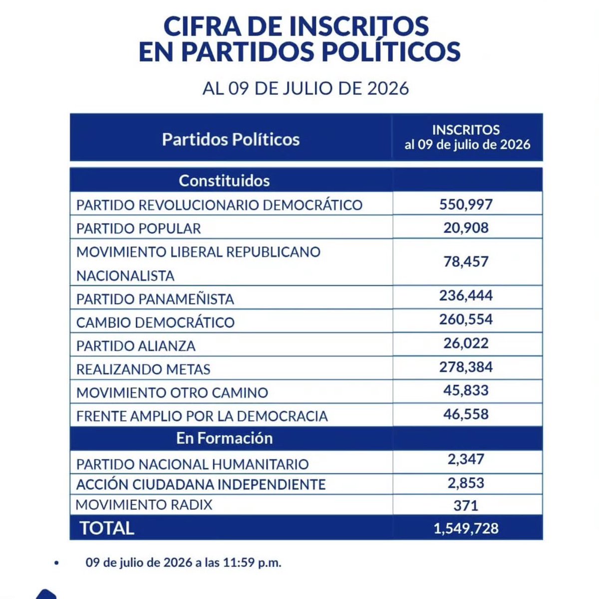 javbaldeolivar's tweet photo. ¡Seguimos creciendo! 💙🧡 En las últimas dos semanas, 1,000 nuevos ciudadanos decidieron sumarse a Otro Camino. Gracias por creer que un Panamá más transparente, justo y con oportunidades es posible. #OtroCamino #Panamá #ParticipaciónCiudadana https://t.co/L4rhYJGycE
