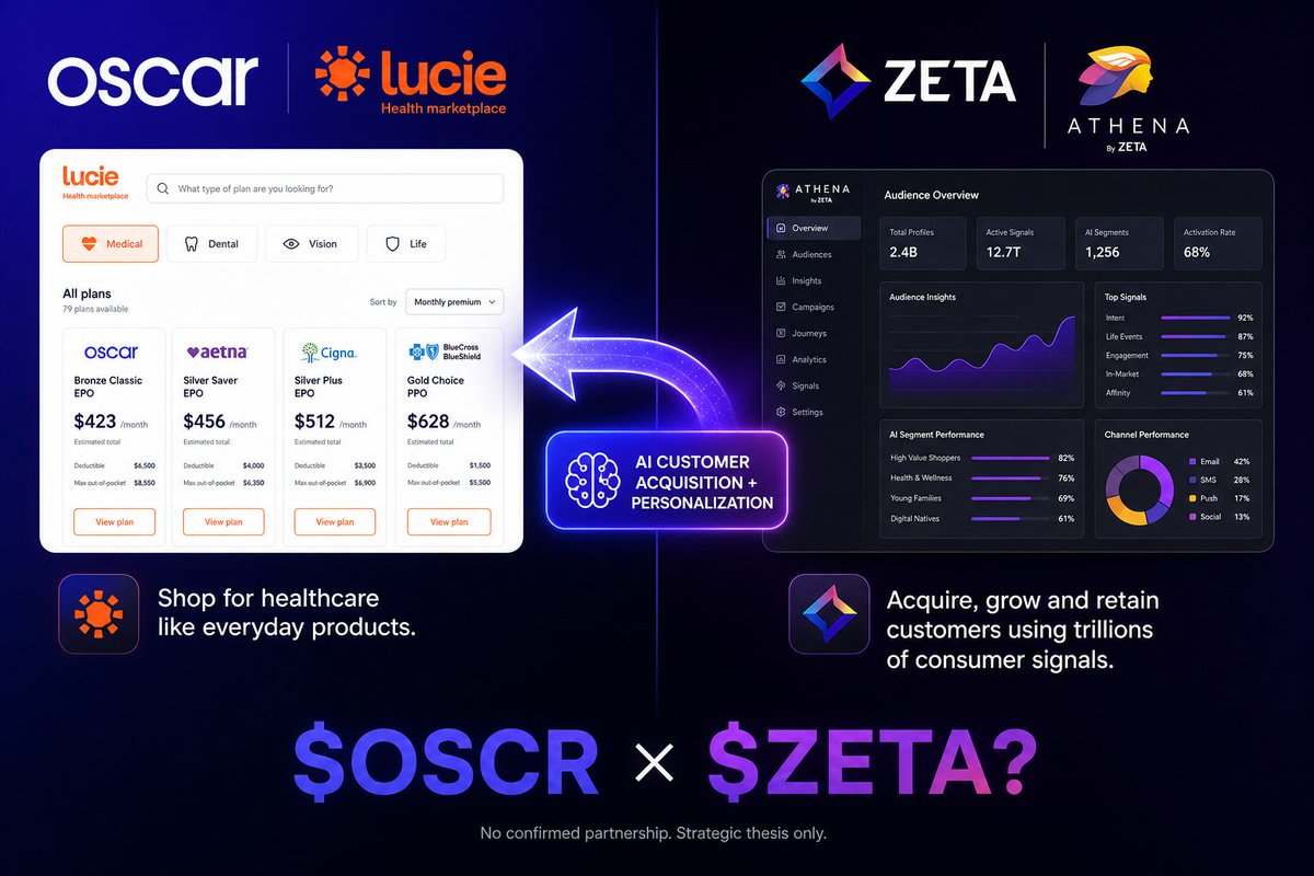 TheRonnieVShow's tweet photo. $OSCR x $ZETA 👀

Listen to what both companies are saying.

Oscar CEO Mark Bertolini:

“Consumers expect to shop for healthcare like everyday products, on choice, price, and value.”

Oscar just launched Lucie, an AI powered marketplace designed to change how consumers shop for healthcare.

Now look at Zeta.

Its AI platform uses trillions of consumer signals to help companies:

• Acquire customers
• Lower acquisition costs
• Personalize consumer experiences
• Understand the full customer journey

Zeta is also hiring specifically around Healthcare Data and Audience Applications.

Here is where it gets interesting:

Oscar wants to build the consumer marketplace for healthcare.

Zeta has the identity, intelligence, acquisition, and activation technology that could help scale it.

Zeta would not even need to replace Oscar’s existing Salesforce stack. It already integrates with Salesforce Marketing Cloud.

There is no confirmed partnership.

But the strategic fit between $OSCR and $ZETA is becoming increasingly difficult to ignore.

I may be early here, but I am watching this closely into 2027.
