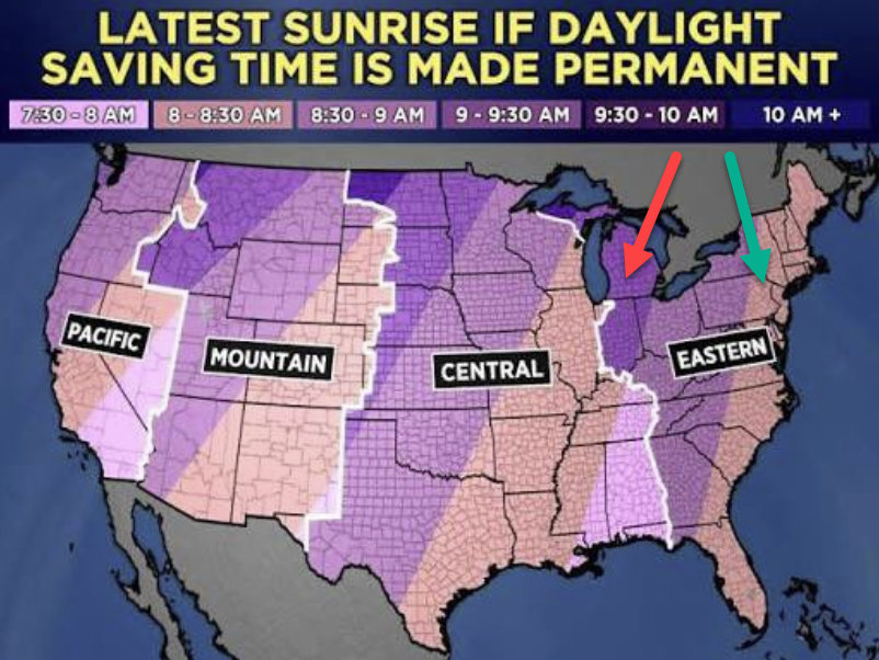 RogerSeheult's tweet photo. We already know what happens when you have different sunrise times.  We've set up the experiment within each time zones and it's not pretty.  Later sunrises (western portion of a particular time zone - red arrow) have higher disease rates than those in the eastern portion of the same time zones - green arrow).  

Giuntella O, Mazzonna F. “Sunset time and the economic effects of social jetlag: evidence from US time zone borders.” Journal of Health Economics. 2019;65:210–226.
https://t.co/apisuuTxpP

Gu F, Xu S, Devesa SS, et al. “Longitude Position in a Time Zone and Cancer Risk in the United States.” Cancer Epidemiology, Biomarkers & Prevention. 2017;26:1306–1311.
https://t.co/L9wuhvN01h

VoPham T, Weaver MD, Vetter C, et al. “Circadian Misalignment and Hepatocellular Carcinoma Incidence in the United States.” Cancer Epidemiology, Biomarkers & Prevention. 2018;27:719–727.
https://t.co/w1FxPU2au9

Borisenkov MF. “Latitude of Residence and Position in Time Zone Are Predictors of Cancer Incidence, Cancer Mortality, and Life Expectancy at Birth.” Chronobiology International. 2011;28:155–162.
https://t.co/BAsq8qreIE

Reis DJ, Yen P, Tizenberg B, et al. “Longitude-based time zone partitions and rates of suicide.” Journal of Affective Disorders. 2023;339:933–942.
https://t.co/jOVIhhkftQ

People living where solar time is delayed relative to social clock time—particularly toward the western portions of time zones—have been found in several large studies to sleep less and to experience higher rates of obesity, diabetes, cardiovascular disease, certain cancers and suicide.