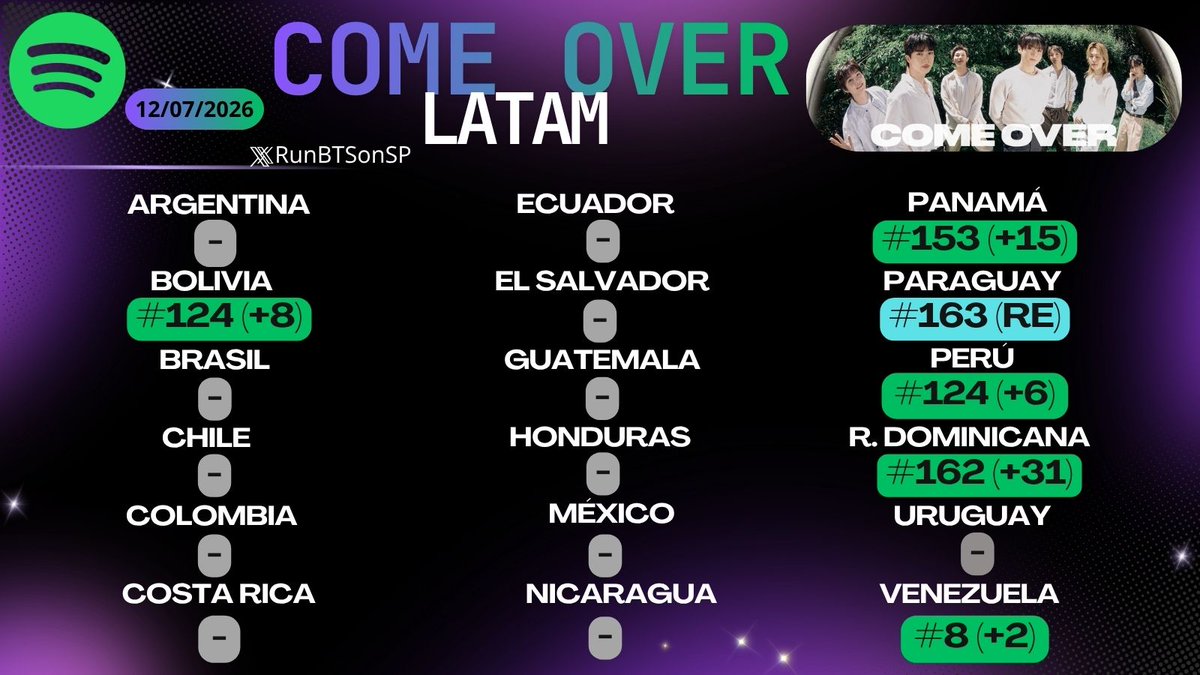RunBTSonSP's tweet photo. Países de LATAM en los que "Come Over" se encuentra en el Spotify Daily Top Songs Chart                                

                                — 12.07.2026 —

#ARMYonSpotify #RunBTSonSP https://t.co/69Qfiwbb6M