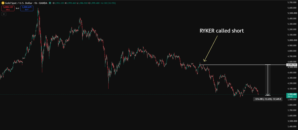Ryker_Crypto's tweet photo. 99.9999% of investors in the world are tired because $GOLD is dropping.

0.00001% are really happy because they’re making a profit from shorting GOLD — that’s Ryker and the people following @Ryker_Crypto 

If you want to really understand the gold price, you have to understand world politics and economics.

#GOLD at a price below $3700 will be a new opportunity for us🤝