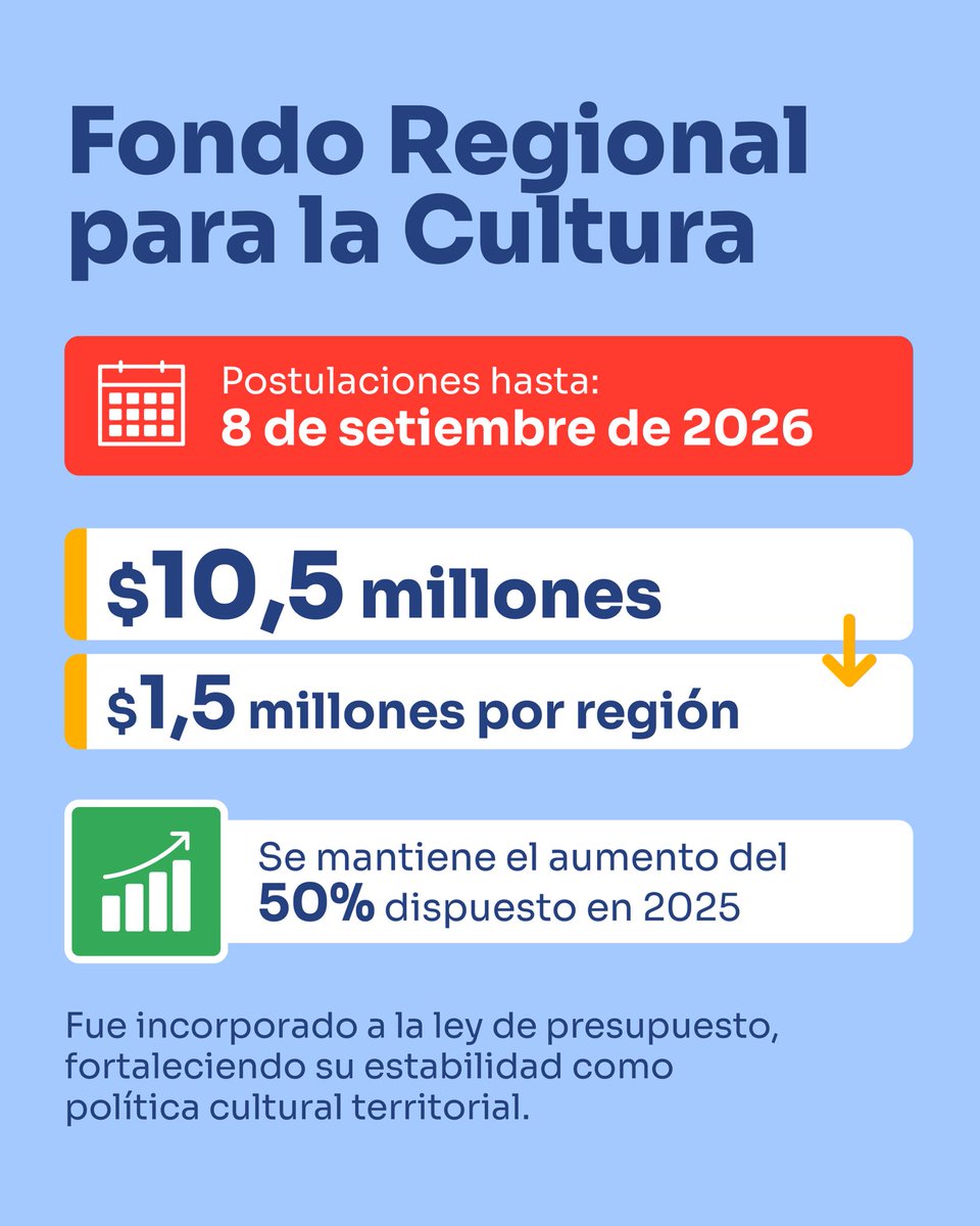 JoseCarlosMahia's tweet photo. 🖼️ En 2026 destinamos más de $85 millones a cinco fondos y nacionales para fortalecer la creación, la formación, la infraestructura y el acceso a la cultura en todo el país 🇺🇾

Más inversión, más oportunidades y más cultura en cada territorio.

➡️ ¡Postulate! https://t.co/CztOqNsc2X