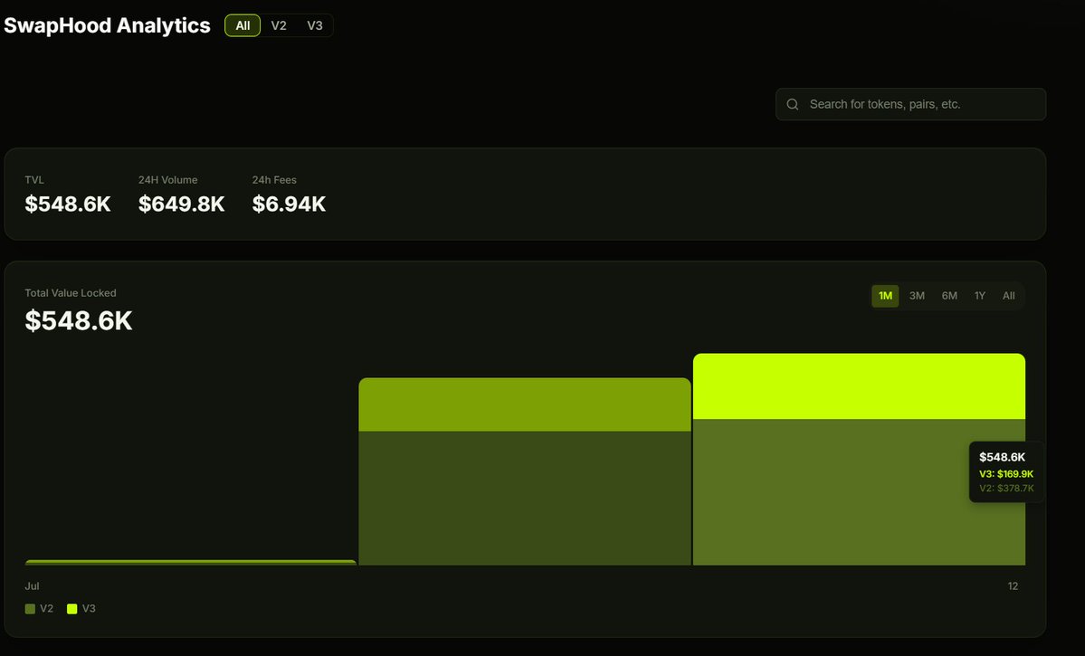 SwapHoodFi's tweet photo. SwapHood's V2 pairs have been listed on @dexscreener , we're actively working with the team to display our V3 pairs.

In the meantime, users can track volume &amp; liquidity on both V2 &amp; V3 on our analytics page https://t.co/u6fCifRyw7