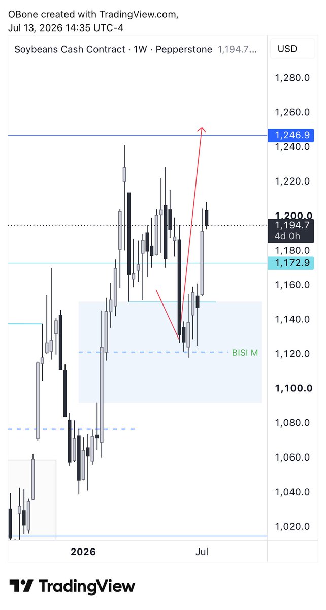 ForecastingGang's tweet photo. #soybeans #commodities

Here we are…
price is following my scenario, exactly as my red arrow indicated. https://t.co/6VQjMdDO58