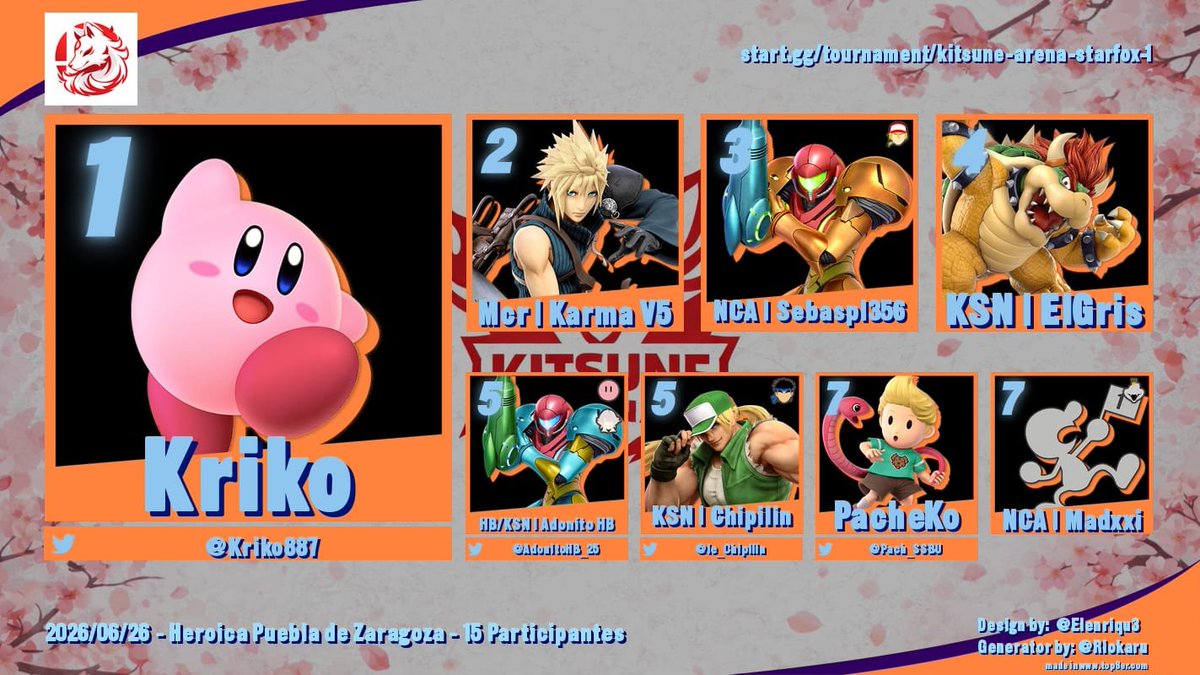 KSN_Shoto's tweet photo. ¡Do a barrel roll y directo al 1er lugar! 🦊🚀 . KITSUNE ARENA STARFOX
 @Kriko887 coronándose campeón con Kirby ⭐️🏆.
​El podio lo completaron Karma V5 en 2°🏅 y Sebaspl356 en 3°🏅 tras un torneo emocionante.
Felicidades top 8! 🫡🔥 https://t.co/NkW6kZSLrV
