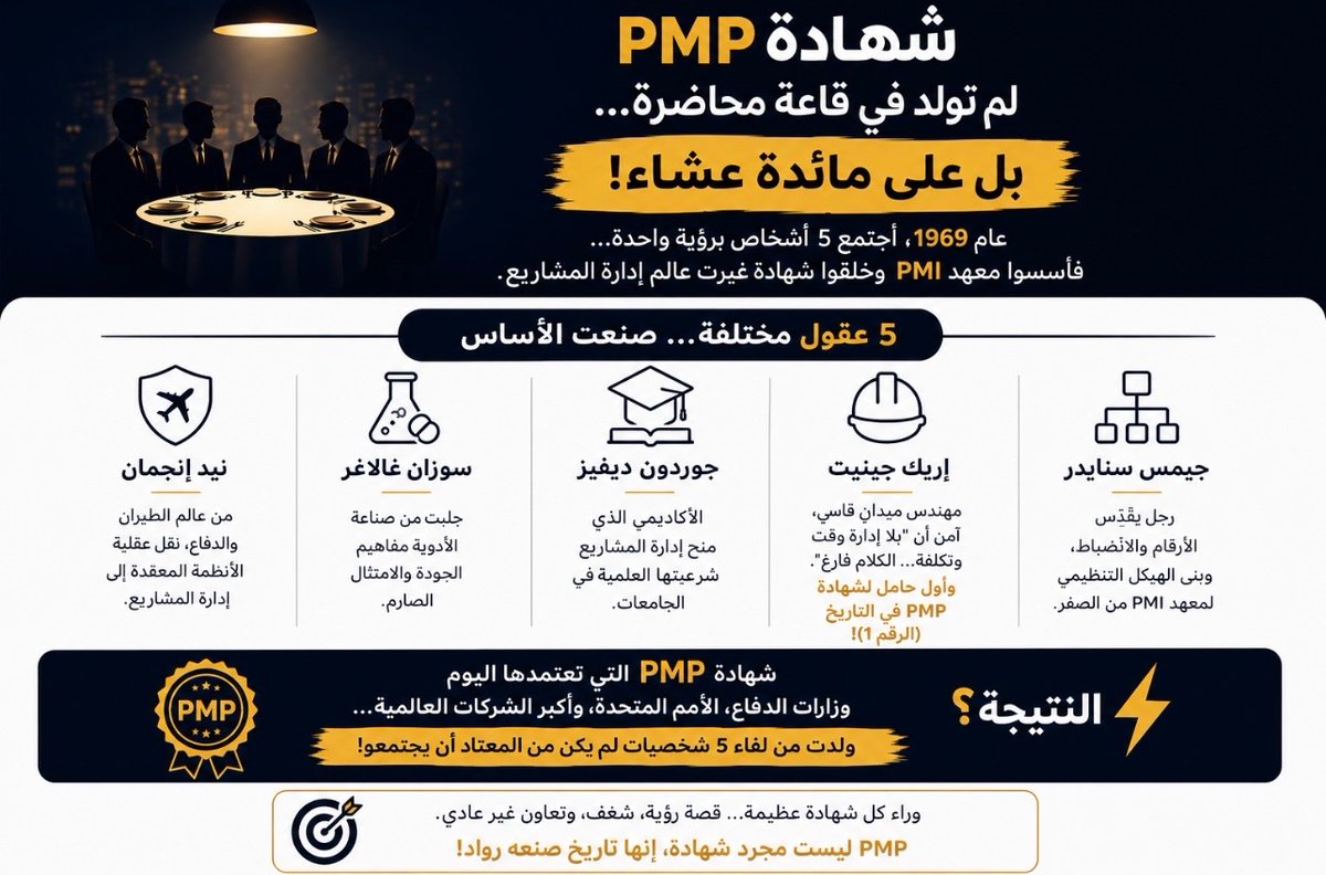 IAinvestacademy's tweet photo. وراء شهادة PMP (Project Management Professional) أعظم هندسة اجتماعية ومؤسسية في العصر الحديث.

لم يصنعوا شهادة…

بل صاغوا طريقة تفكير، ومنهجًا، ومعايير، ولغةً مشتركة يتحدث بها ملايين مديري المشاريع حول العالم حتى اليوم.

وكل ذلك بدأ من اجتماع صغير عام 1969.

التفاصيل في الصورة👇