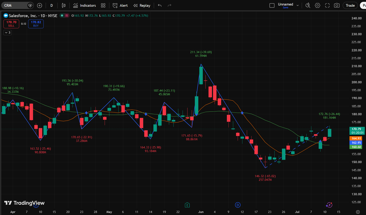 ryanwilsonabc's tweet photo. Massive +4.57% pump on $CRM! Ripping straight into the major $172 trendline resistance. Will bulls flip the script? Grab my WA link in bio for alerts. https://t.co/3uhGPyfhVC