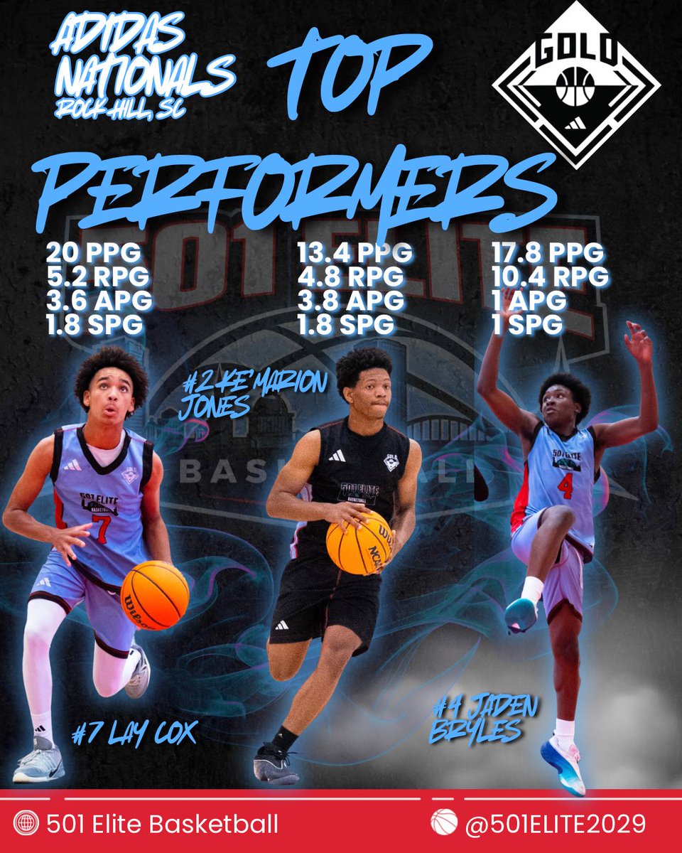 501EliteBB's tweet photo. Adidas Gold Nationals - Top Performers 
@lay_cox2029 @23hunnatkj @JadenBryles29 @3SSBCircuit #AdidasGold #AdidasBasketball #ARHoops #ArkansasBasketball https://t.co/svxgDKVbfq