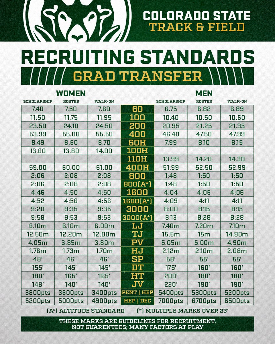 Colorado State T&F/XC tweet media