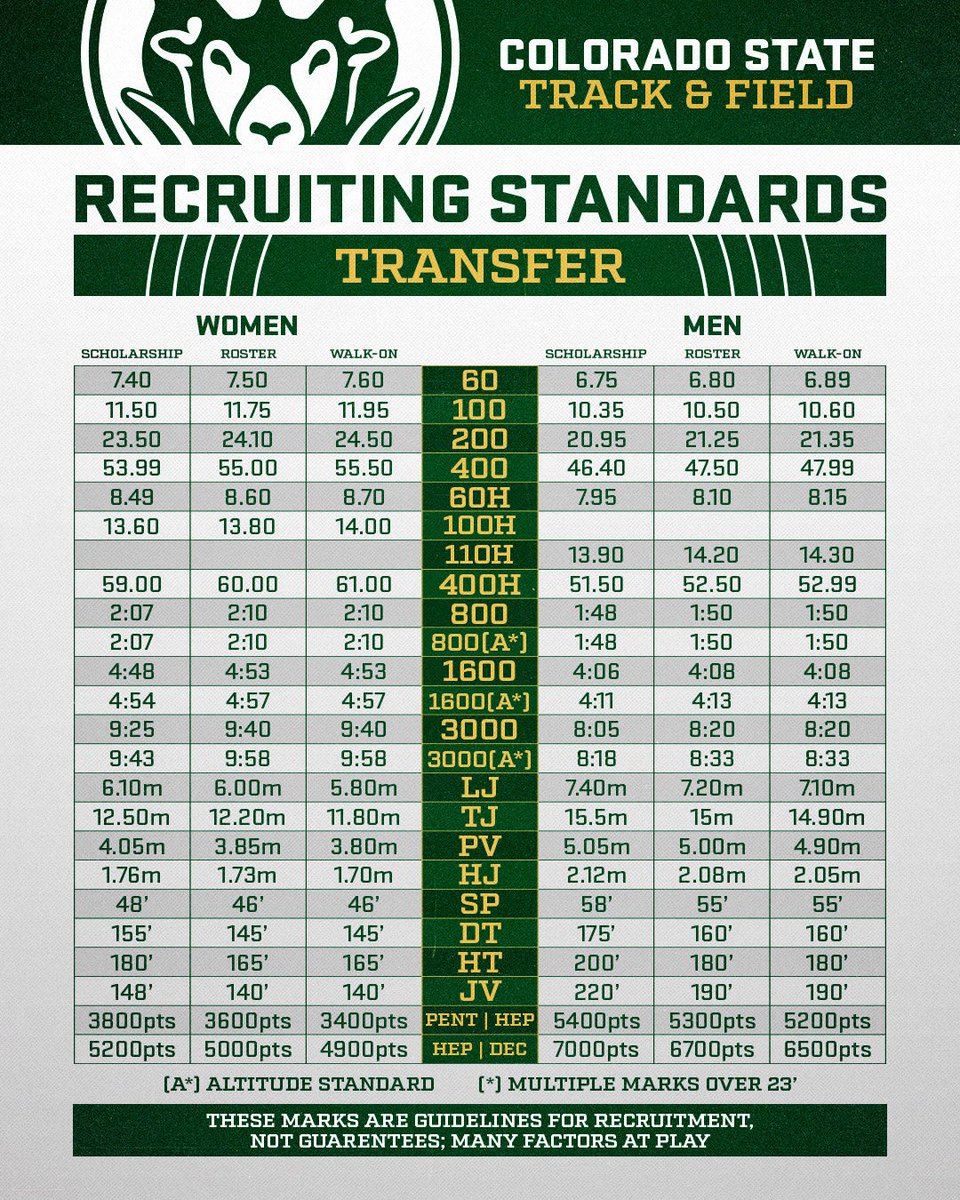 Colorado State T&F/XC tweet media