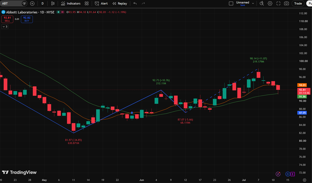 PanEight's tweet photo. FOMO buying $ABT at $98 was a bad move. Now it’s sliding to the green line support. Let it stabilize first. Stuck near the top? Check bio for my WA. https://t.co/t4kG1fXVHt