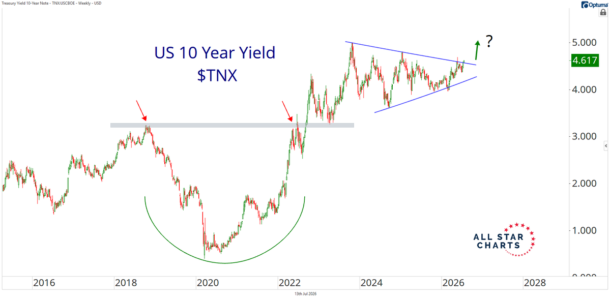 AlfCharts's tweet photo. The U.S. 10-Year Yield $TNX is approaching the apex of this multi-year consolidation. Decision time? 👀 https://t.co/zaxvvhqoKF