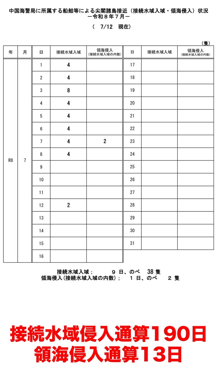 RyuichiShigaki's tweet photo. #拡散希望RTご協力お願い致します 
おはようございます！
7/14マピオン発表 #尖閣諸島天気予報 
7/12海上保安庁発表 中国海警局所属船の尖閣諸島接近状況をお知らせします。
離島国境の危機を知り領土への関心を高めましょう！
#尖閣諸島問題に取り組まない政治家を私は支持しません 
#地上波で尖閣天気予報を放送せよ
#海上保安庁

https://t.co/2xl9JWh7Cn

https://t.co/brB4qss7OR