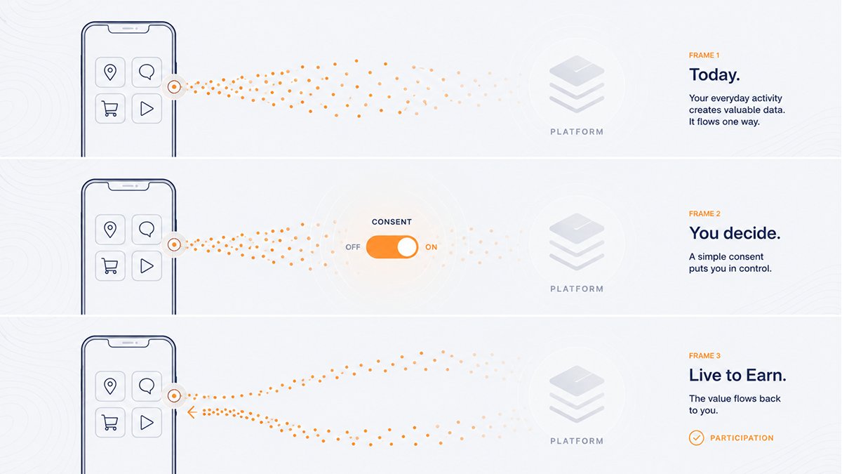 ERNData's tweet photo. Every tap, every scroll, every session. 
Your normal day already creates value. 

Right now that value flows one direction, away from you. ERN is building Live to Earn so participation is consent-first and the value flows back. 

What would change if your everyday activity finally counted?