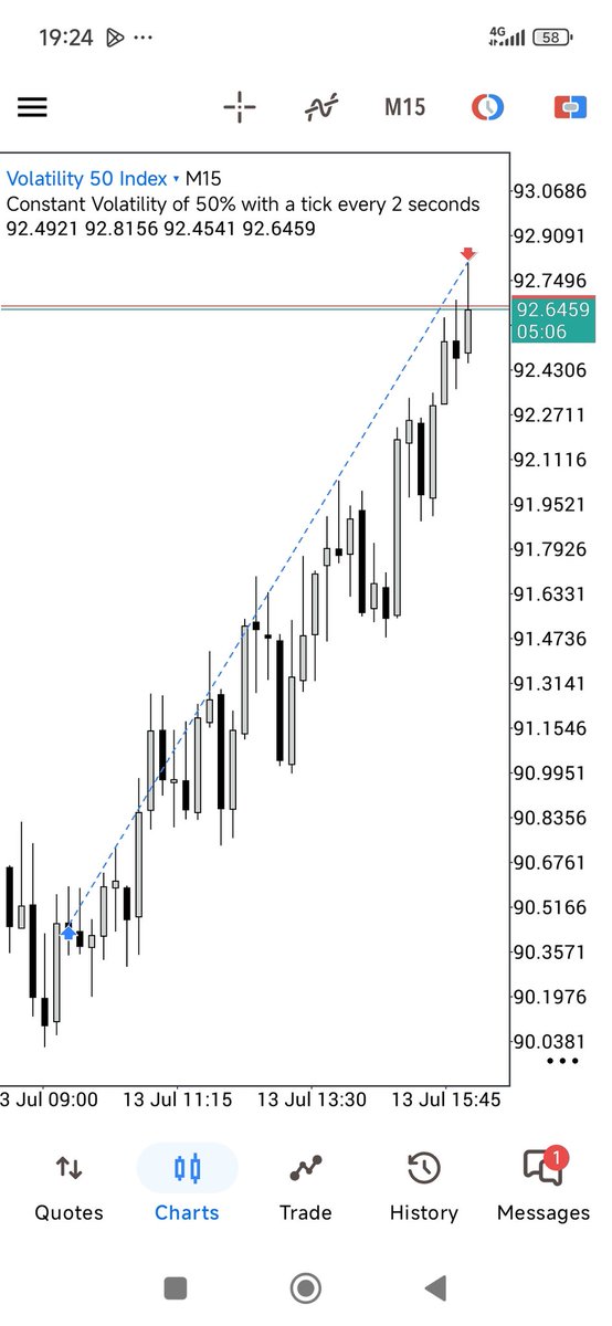 EvaBestHubs's tweet photo. 1:5 RR Done on V50 🔥 🔥 🔥 

Great setup, price was slow and steady. 😂

Thank You Jesus 🙏🙏🙏

#dts #trading #forex #crypto #btc #eth #xauusd #stocks #v75 #v50 #futures #syntheticindices https://t.co/qoFWmIkuan