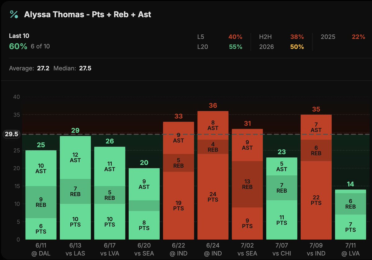 NukeEmTravis's tweet photo. WNBA POTD (7/13)
☀️Alyssa Thomas "U" 13.5 Points (-109) #PlayFierce
☀️Alyssa Thomas "U" 29.5PRA (-142) #RiseAsOne
Here's The Why:
Thomas plays with torn labrums in both shoulders — injuries severe enough that she lacks the structural integrity to lift her arms for a traditional jump shot, forcing her into a rigid, one-handed push motion from her chest just to get the ball to the rim. Because she can't rely on outside shooting, she's adapted by driving into contact in the paint rather than creating scoring opportunities from range. Her physical limitation on her shot-creation ability is a big part of why her value comes from playmaking and rebounding rather than a high, reliable scoring floor.
#WNBA l #Basketball l #BasketballTwitter l #WNBATwitter l #Sportsbetting l #BringTheHeat