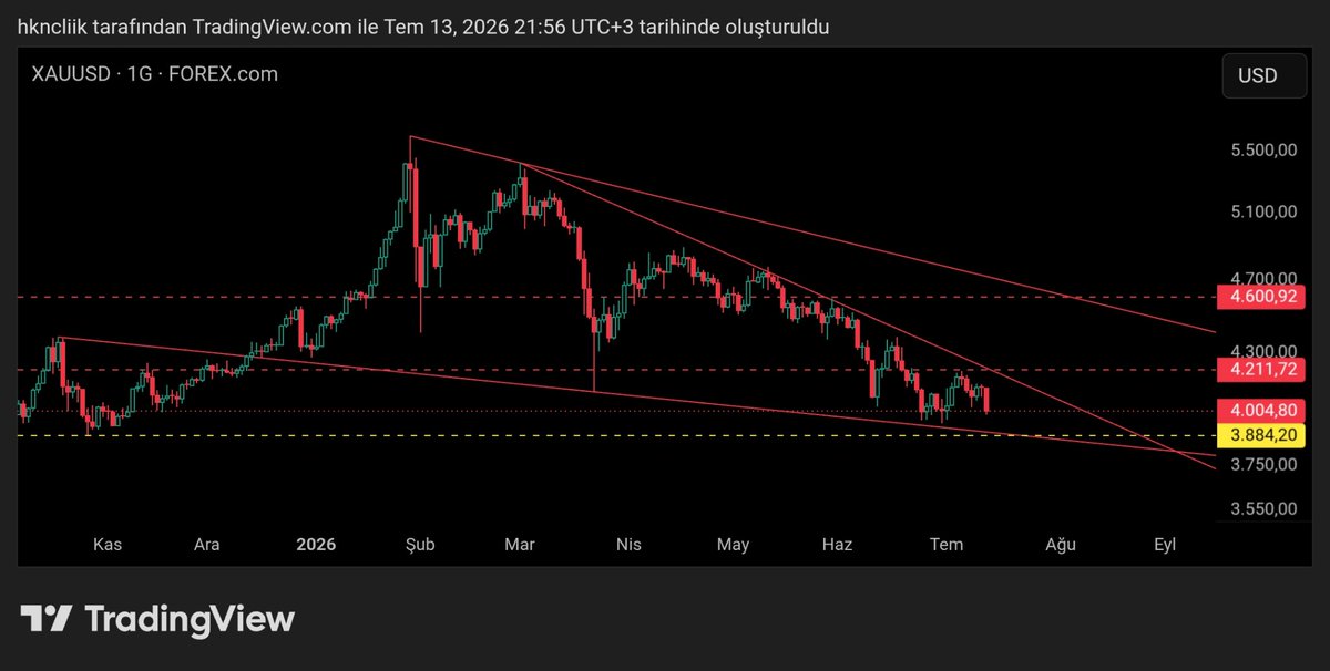 hkncliik's tweet photo. Ons bana göre düşse düşse %2- 3 daha düşer. 3885 $ altı benim için süprüz olur. #xauusd https://t.co/XMa4sahllu