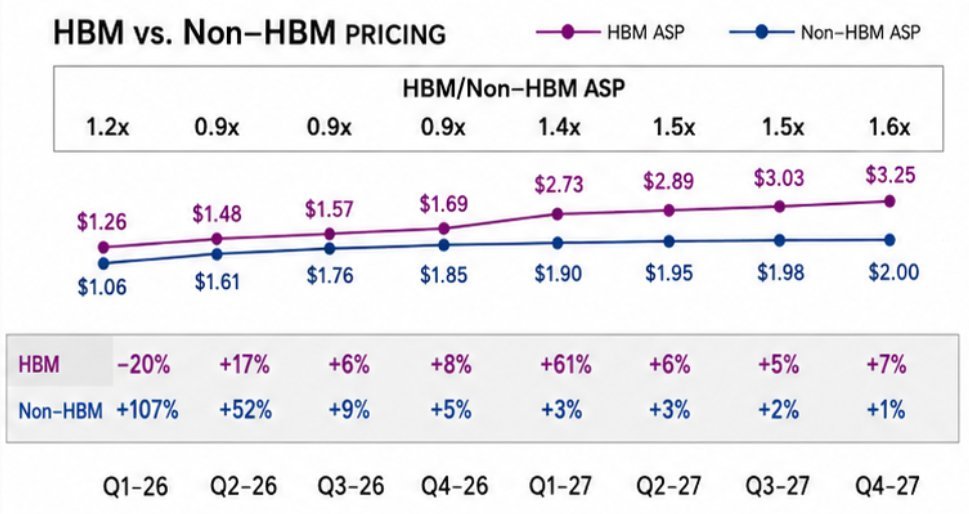 TradexWhisperer's tweet photo. $MU $SKHY $DRAM Just Remember

HBM pricing is expected to nearly TRIPLE by Q4 2027. Not stabilize. Not hold. Triple.

Volatility is driven by fear. The thesis is driven by data. https://t.co/WvfQMowb3o