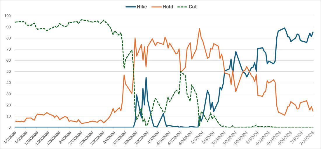 Cornhusker_Cap's tweet photo. Will the Fed hike? 👀

At the start of 2026, markets expected cuts.
Now they’re pricing hikes.

The key is whether the move is slow, expected, and backed by a resilient economy.

Rate hikes are a headwind, not always a market killer.📊

https://t.co/HGr1OglYag https://t.co/msvgsMudQz