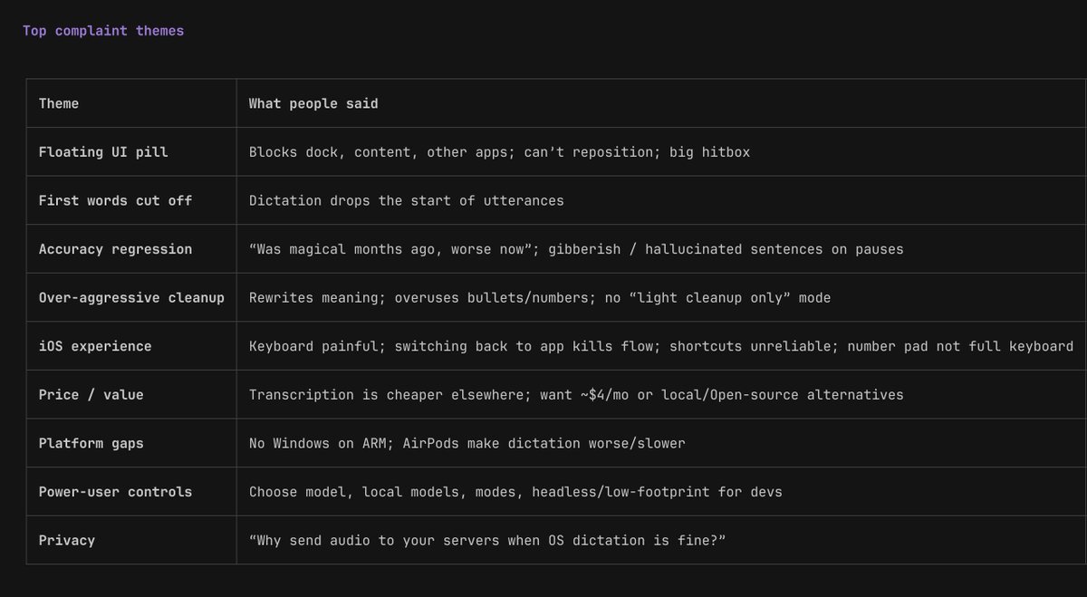 neilsuperduper's tweet photo. I did a deep analysis of the complaints &amp; issues in the thread here.

100% of them are covered by Superwhisper's current feature set.

👇 Full comparison in thread below https://t.co/zle5VEqsG3