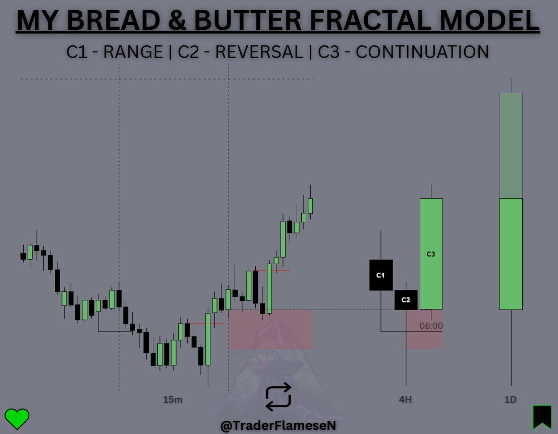 TraderFlameseN's tweet photo. The Mechanics behind my Bread & Butter CRT Fractal Model:

C1 = Range
C2 = Reversal
C3 = Continuation

London LOTD.

Classic Expansion Candle.