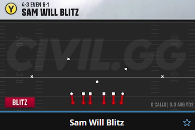 YoungHexied's tweet photo. Sam Will Blitz might be the BEST defensive play in all of College Football 27.

Playbook: 4-2-5 Man Pressure
Formation: 4-3 Even 6-1
With man coverage being so strong this year, this instantly becomes one of the best defenses in CFB 27.

Out of this one play, you can:

– Send pressure from either side
– Bluff the blitz and play elite coverage
– Send five or six defenders
– Use custom adjustments to turn it into zone coverage

The amount of versatility you get from one play is insane.