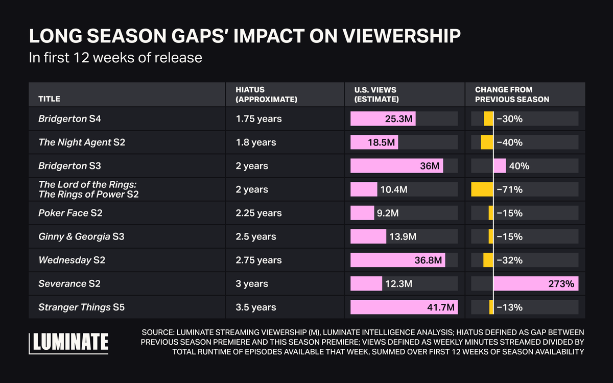 luminate_data's tweet photo. Streaming has a retention problem. 

Waiting over 1.5 years kills engagement. Stranger Things lost views after a long break while annual shows like Love Island doubled theirs. Consistency is the new superpower.

Read more: https://t.co/bXumt79Z9N https://t.co/PKSoYGO5YV