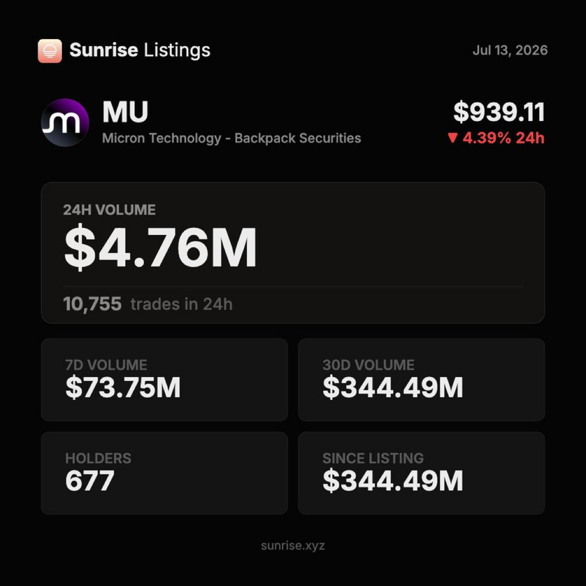 tokens's tweet photo. NEW: $MU has passed $300 million in onchain volume on Solana since listing via @sunrise.

Issued by @Backpack Securities and backed 1:1 by a real Micron share, redeemable for the underlying stock and tradeable around the clock. https://t.co/c4jqND3iHR