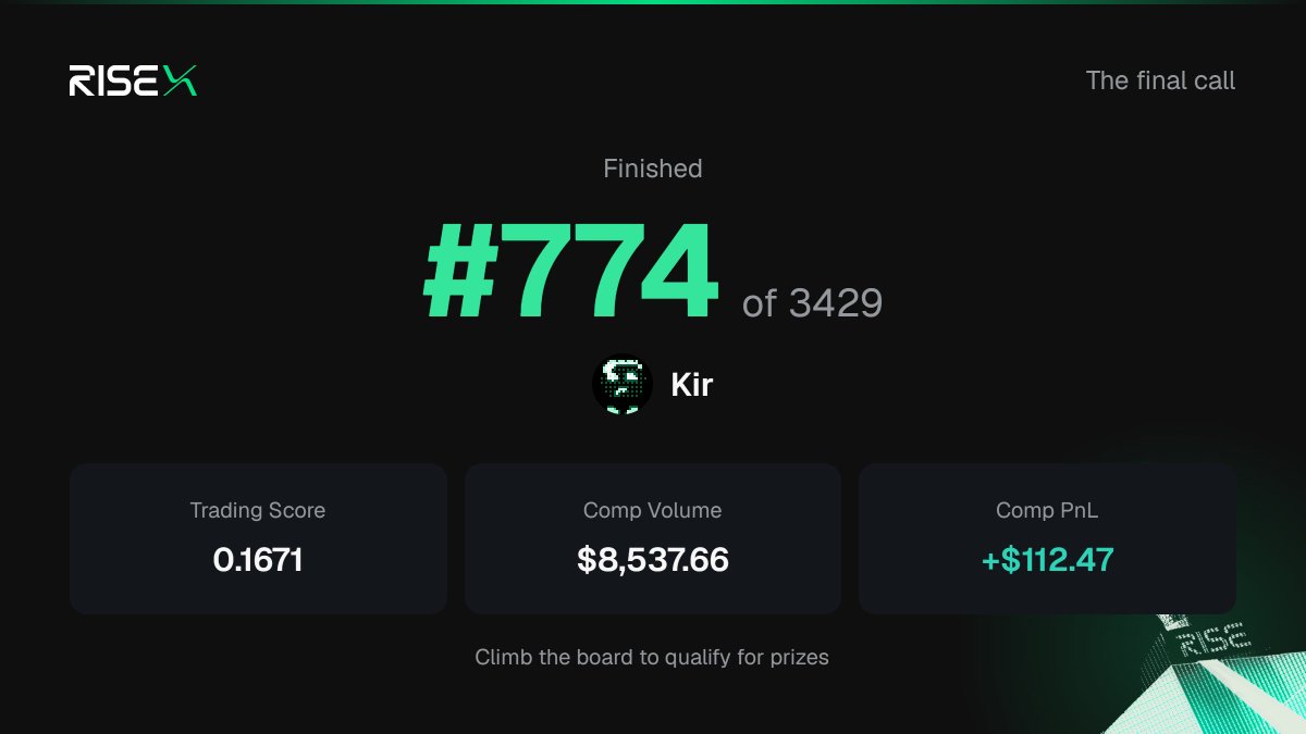 GameEventsLabs's tweet photo. Finished #774 of 3429 in The final call on @risextrade 🏆 https://t.co/6Isx9CWZoj #RISEx 

Not too bad 😅 https://t.co/TQPiZxVI1O